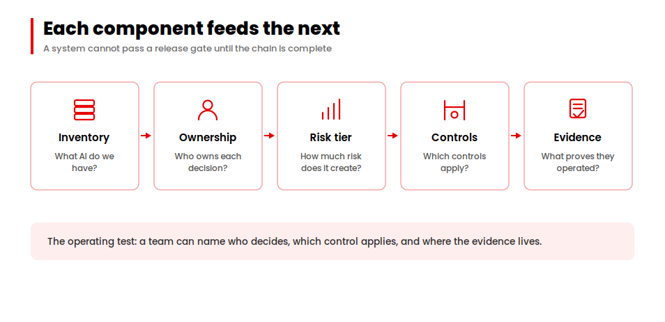 AI governance chain from inventory to ownership, risk tier, controls and evidence for release