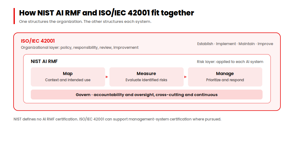 NIST AI RMF risk functions operating inside an ISO/IEC 42001 AI management system layer