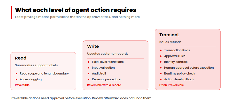 Agent permission escalation showing controls required for read, write and transaction actions