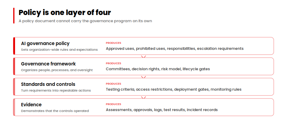 Four AI governance layers stacked: policy, framework, standards and controls, and evidence