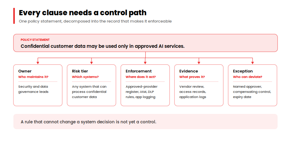 Four AI governance layers stacked: policy, framework, standards and controls, and evidence