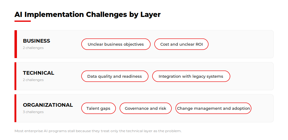 AppVerticals seven-stage AI implementation framework: assess, align, prepare, pilot, govern, scale, optimize