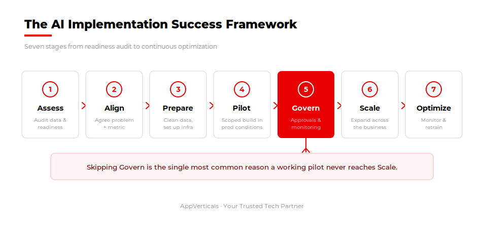 Enterprise AI pilots stalling before production, with one project crossing the gap to full deployment
