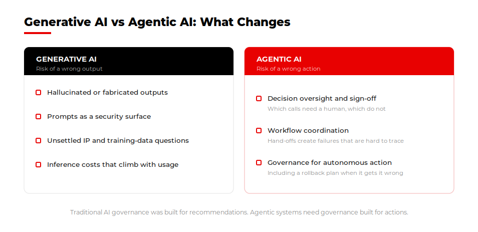 Generative AI risks like hallucinations compared with agentic AI risks from autonomous action
