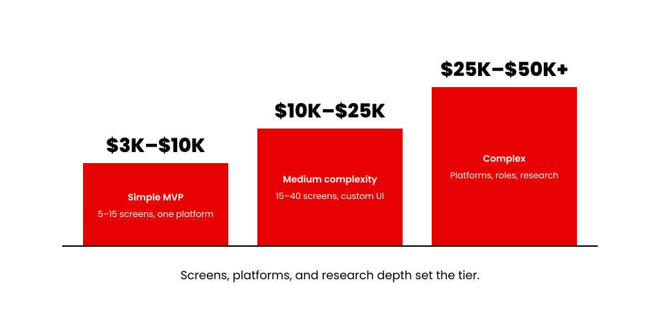 App design cost tiers in 2026 rising from $3K–$10K simple MVPs to $50K+ complex multi-platform builds