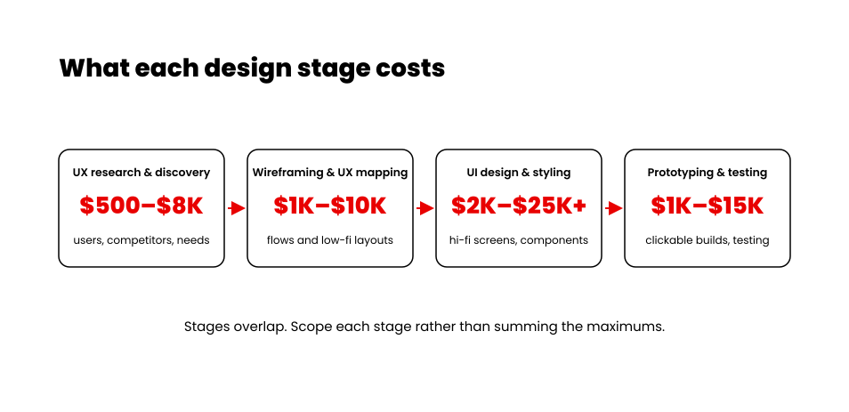 Four app design stages with 2026 cost ranges: UX research, wireframing, UI design, and prototyping with testing