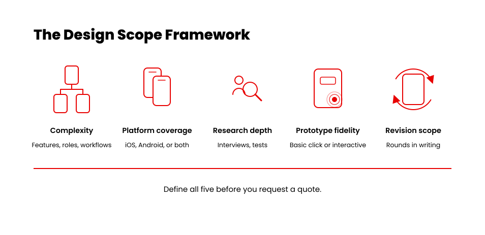 AppVerticals Design Scope Framework: five variables that set app design cost before you request a quote