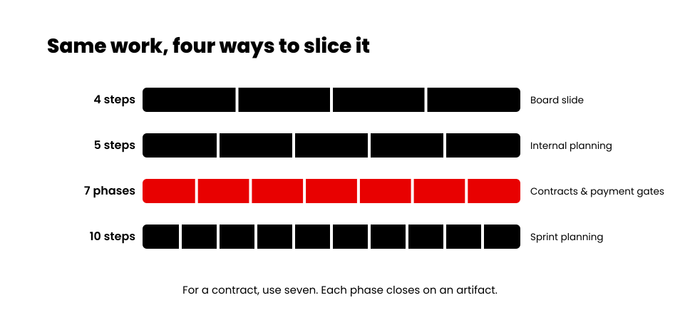 Four ways to group app development phases into 4, 5, 7, or 10 steps, with seven fitting contracts best