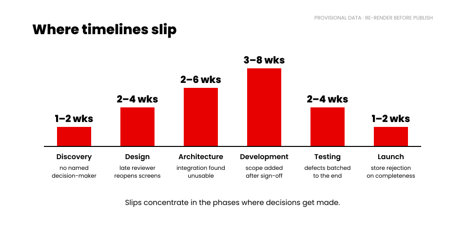 Typical schedule slip by app development phase, peaking at three to eight weeks when scope is added mid-development