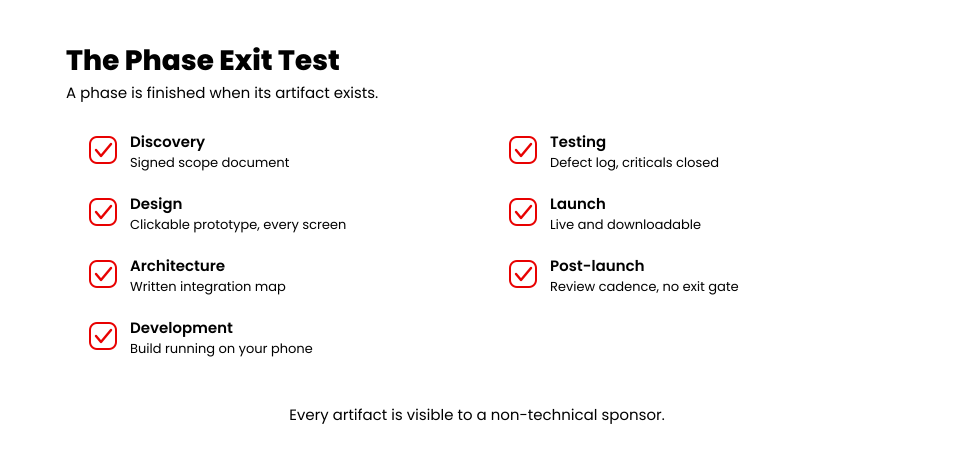 Phase Exit Test checklist matching each app development phase to the artifact that proves it finished