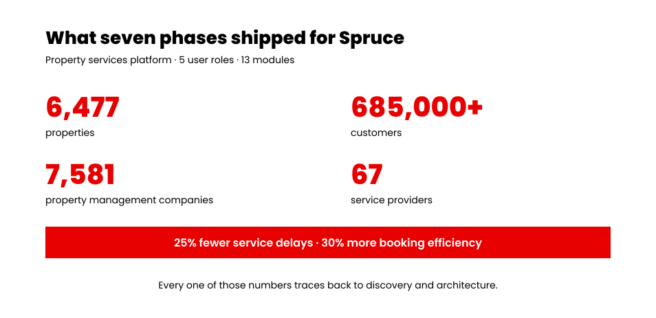 Spruce rebuild results: 6,477 properties, 685,000 customers, 25 percent fewer delays, 30 percent more booking efficiency