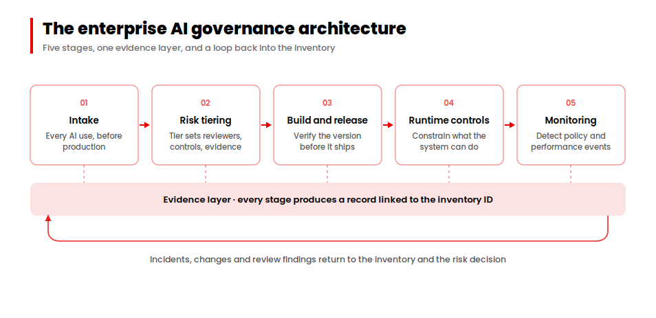 Five-stage enterprise AI governance architecture with an evidence layer and a feedback loop to intake