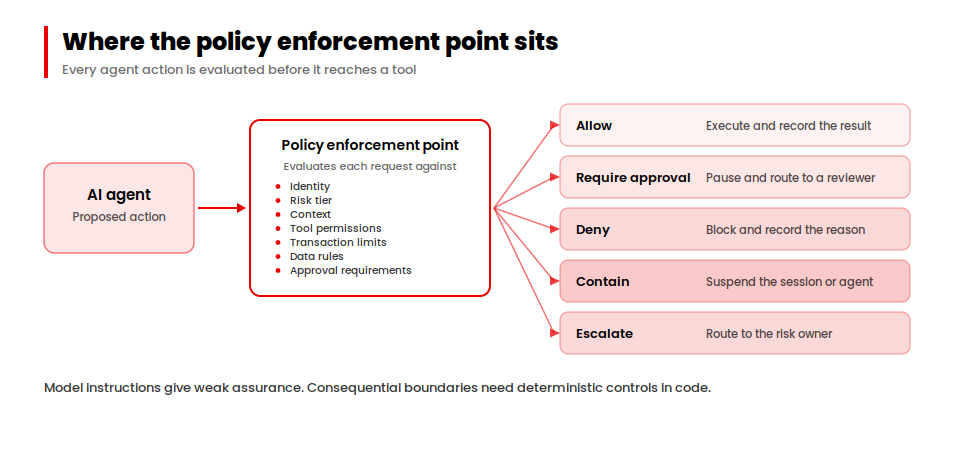 Policy enforcement point between an AI agent and its tools, returning allow, approve, deny, contain or escalate