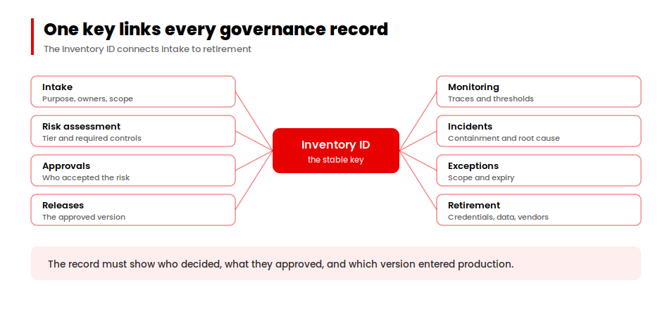 Inventory ID as the key linking intake, risk, approvals, releases, monitoring, incidents and retirement
