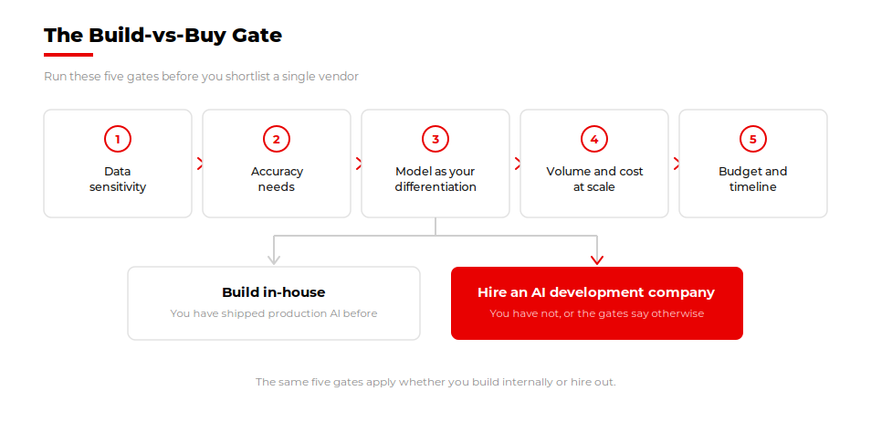 Five-gate build-vs-buy check leading to either an in-house build or an AI development company shortlist