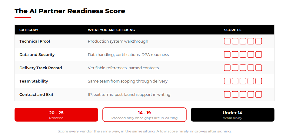 AI Partner Readiness Score scorecard: five categories scored 1 to 5, with proceed and walk-away bands