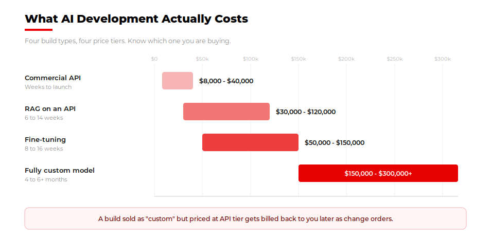 AI development pricing tiers from $8,000 API builds to $300,000 custom models, with launch timelines