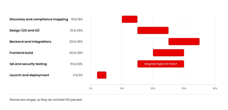 Fintech app budget by phase: backend and integrations 25-35 percent, QA and security 15-30 percent