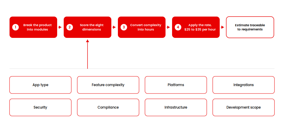 Eight-dimension fintech cost framework feeding a four-step estimate: modules, score, hours, rate