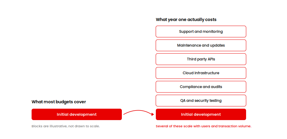 Fintech app development cost versus year one cost, adding security, compliance, infrastructure, support