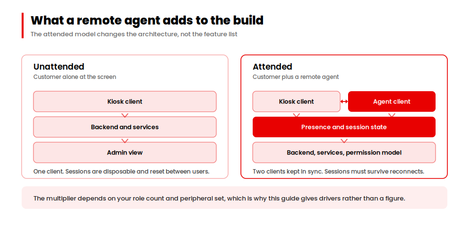 Unattended and attended kiosk architecture compared, showing the agent client and presence layer added