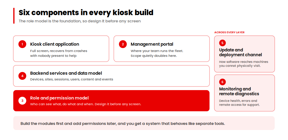 Six kiosk software components with the role and permission model as the foundation layer
