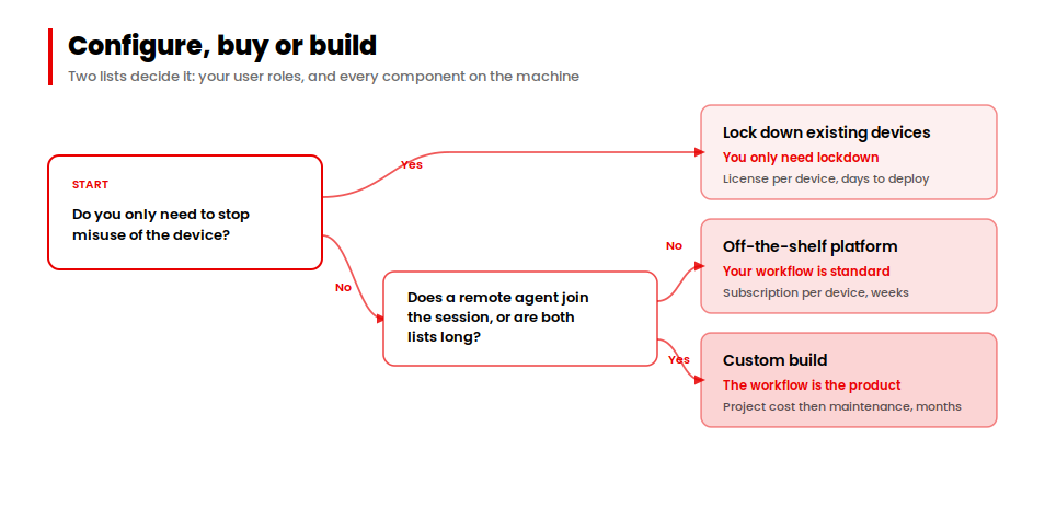 Decision route for kiosk software: lock down a device, buy a platform, or build custom