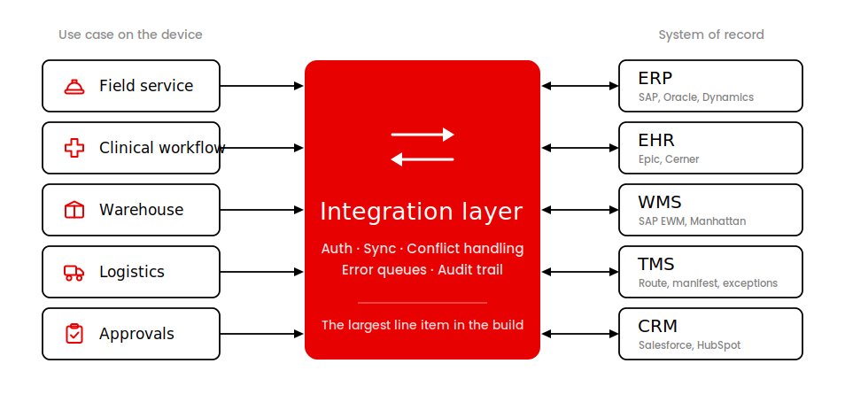 Mobile app use case data flowing through an integration layer into ERP, EHR, WMS, TMS and CRM systems of record