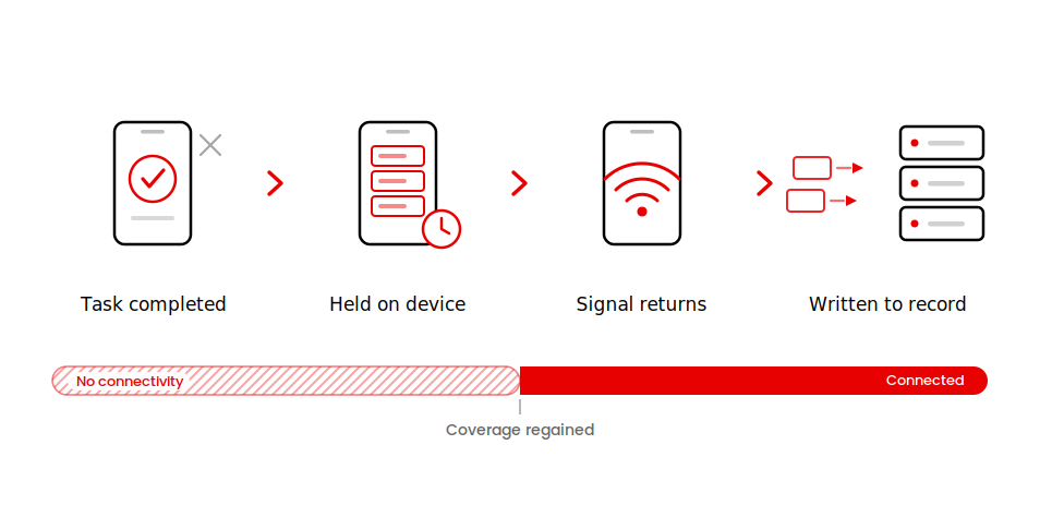 Offline-first sync loop: worker scans offline, data queues on device, then syncs to the system of record