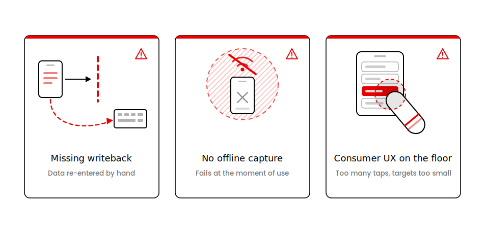 Three enterprise mobile failure modes: missing writeback, no offline capture, and consumer UX in the field