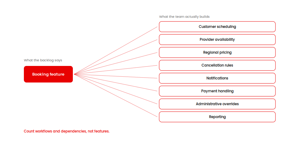 One booking feature expands into eight MVP workflows: scheduling, pricing, notifications, payments, reporting