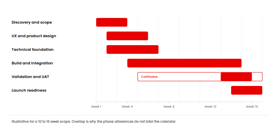 MVP phases overlap on a 16-week schedule: discovery, design, foundation, build, validation, launch readiness