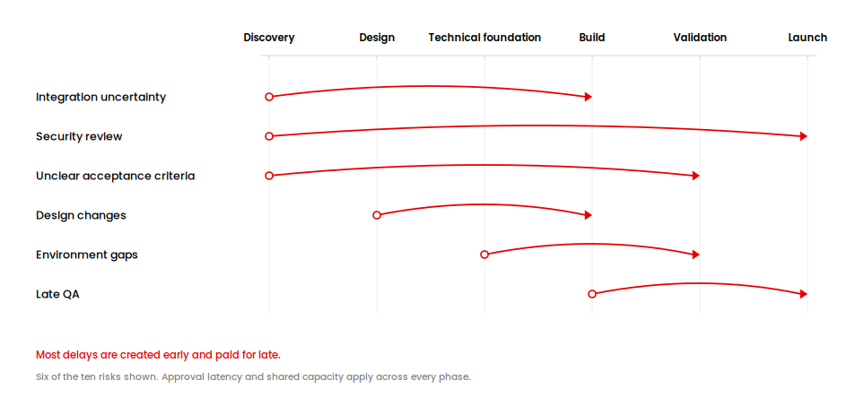 MVP delay risks traced from where they start in discovery and design to where they surface in build