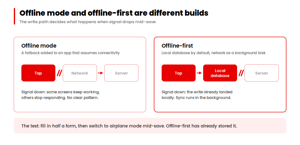 Write paths compared: offline mode blocks at the network, offline-first writes locally first