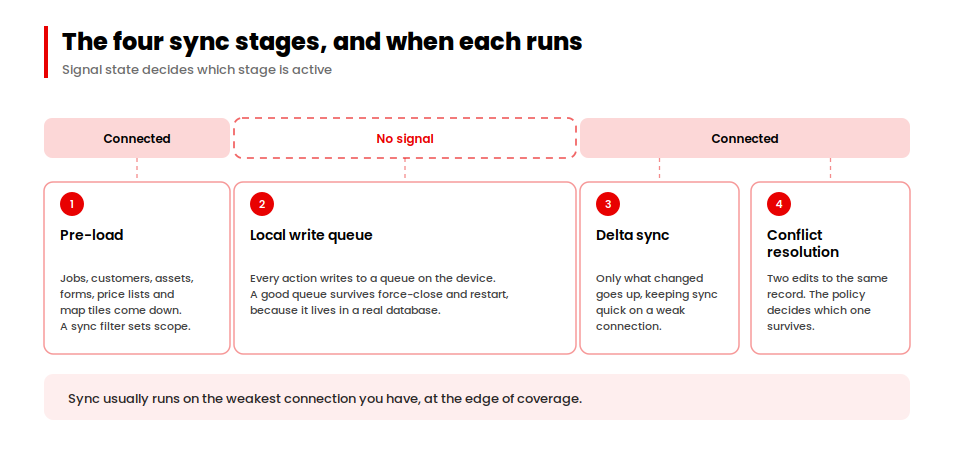 Four offline sync stages mapped against connected and no-signal periods of a technician's shift