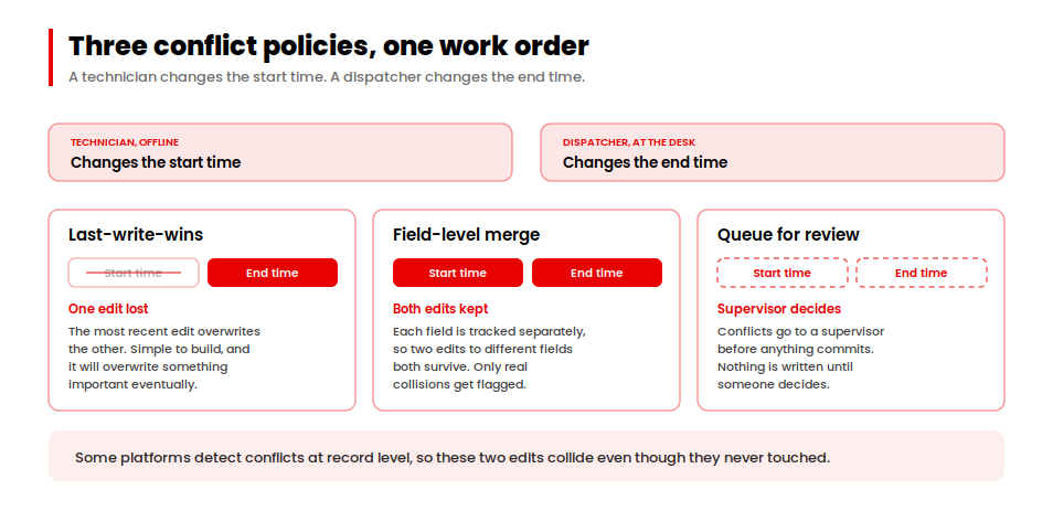 Three conflict policies compared: last-write-wins, field-level merge and queue for supervisor review