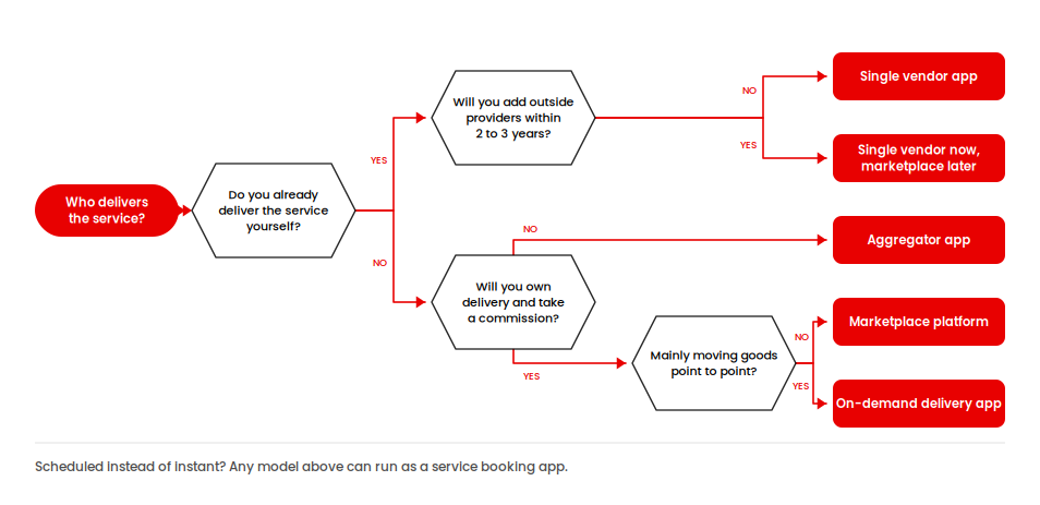 Decision tree for choosing an on-demand app model: marketplace, single vendor, aggregator, or delivery