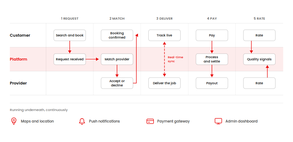 How on-demand apps work: customer, platform, and provider lanes across request, match, deliver, pay