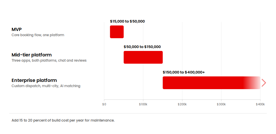 On-demand app development cost tiers: MVP $15k-$50k, mid-tier $50k-$150k, enterprise $150k-$400k+