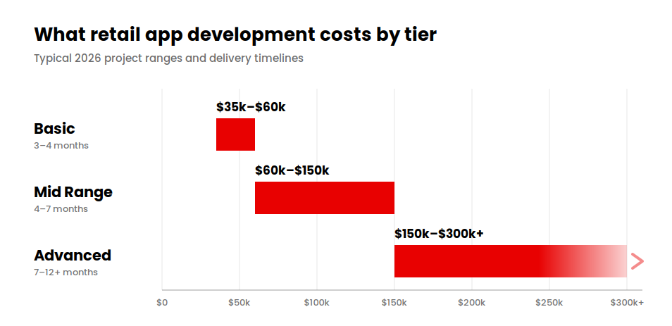 Bar chart of retail app development cost tiers: basic $35k-$60k, mid-range $60k-$150k, advanced $150k-$300k+