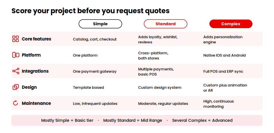 Scorecard scoring retail app scope simple to complex across features, platform, integrations, design and upkeep