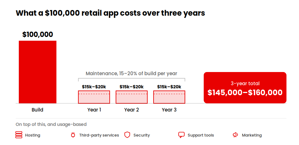 Cost timeline showing a $100k retail app build plus 15-20% yearly maintenance reaching $145k-$160k by year three