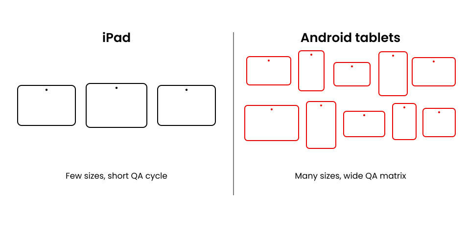 Few uniform iPad screen sizes beside many varied Android tablet sizes, showing why Android widens the QA matrix