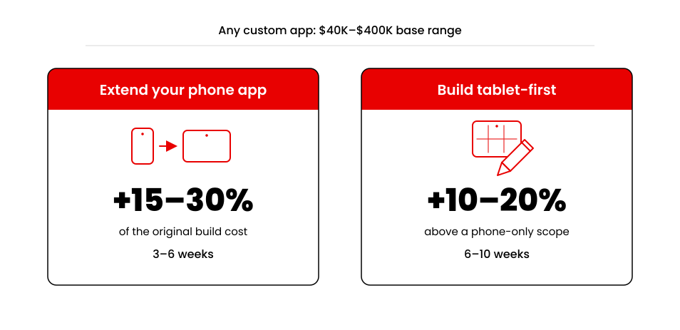 Tablet app development cost paths: extending a phone app adds 15–30%; building tablet-first runs 10–20% above phone-only