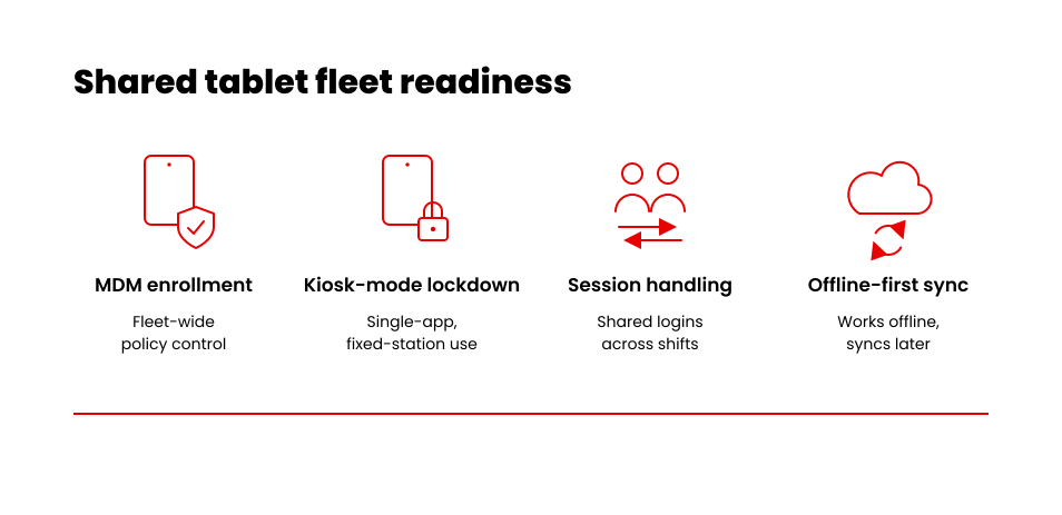 Four pillars of shared tablet fleet management: MDM enrollment, kiosk lockdown, shift session handling, offline-first sync