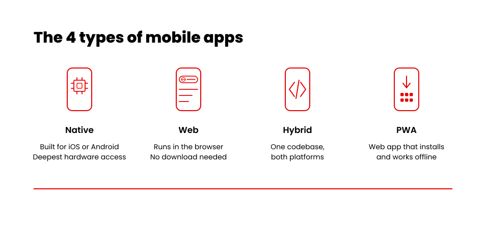 The four types of mobile apps: native, web, hybrid, and progressive web apps, each with its defining strength