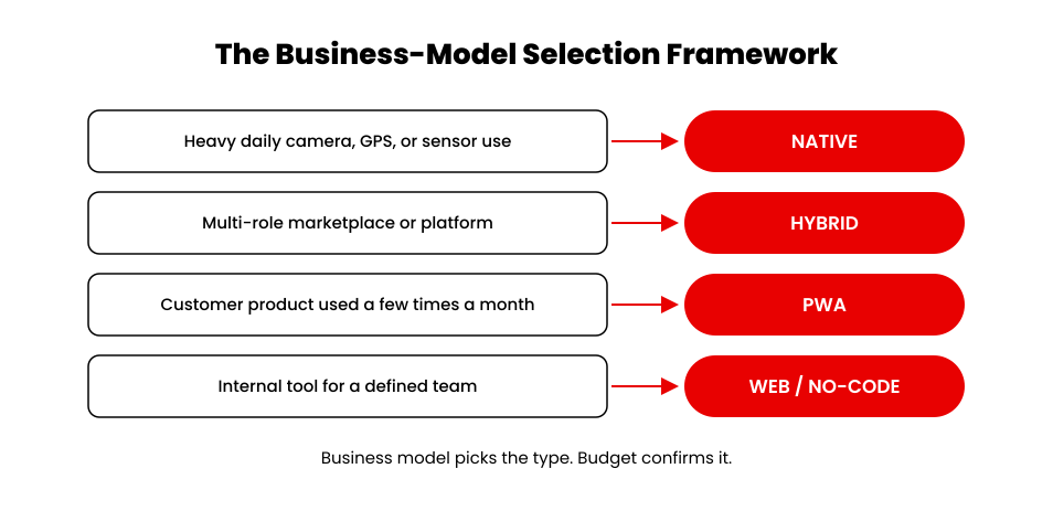 Business-model selection framework mapping four operating models to native, hybrid, PWA, or web app choices