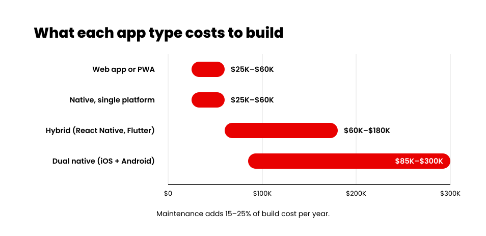 Cost ranges for the four types of mobile apps, from $25K web and PWA builds to $300K dual-native projects