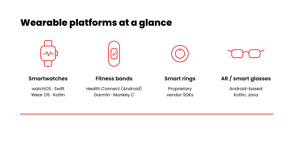 Four wearable device types mapped to their platforms: watchOS, Wear OS, Health Connect, Garmin, vendor SDKs, and Android
