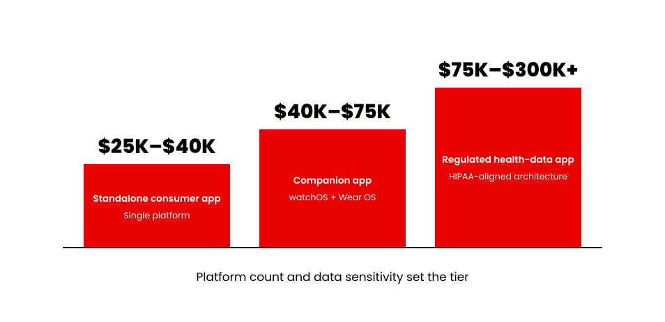 Three wearable app development cost tiers rising from $25K–$40K single platform to $75K–$300K+ for regulated health data
